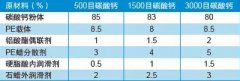  浅谈碳酸钙母料配方设计的一些原则